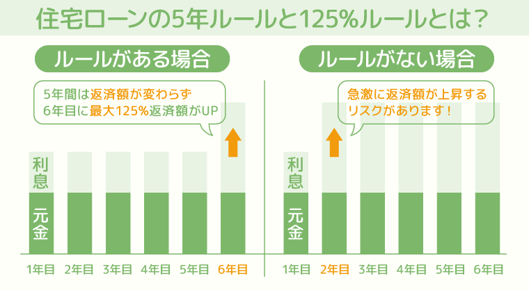 住宅ローン変動金利の5年ルールと125%ルール