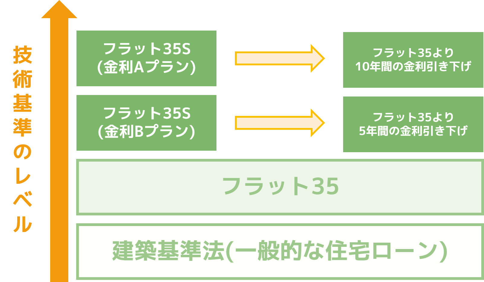 フラット35Sとフラット35の技術基準の違い