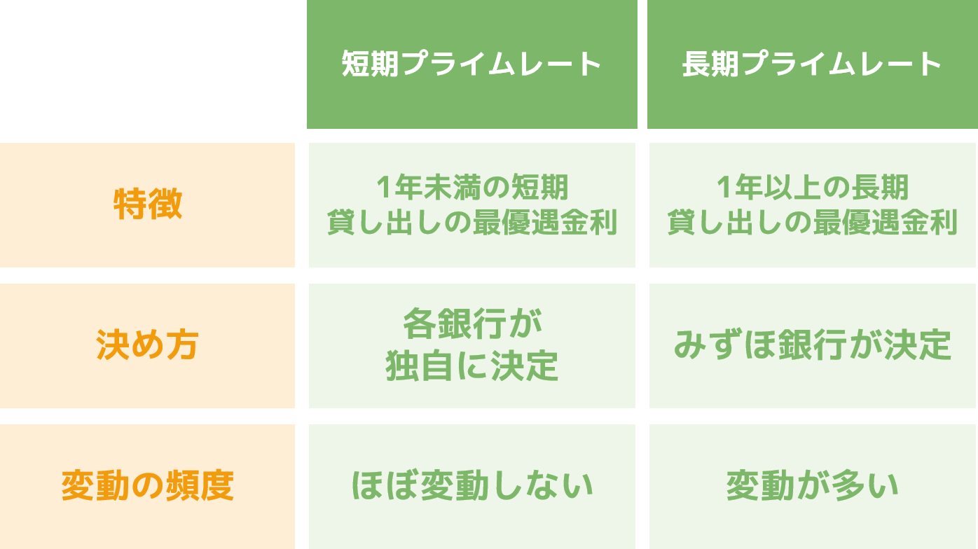 短期プライムレートとは何？住宅ローンの変動金利との関係を分かりやすく解説します ナビナビ住宅ローン(エイチームグループ)