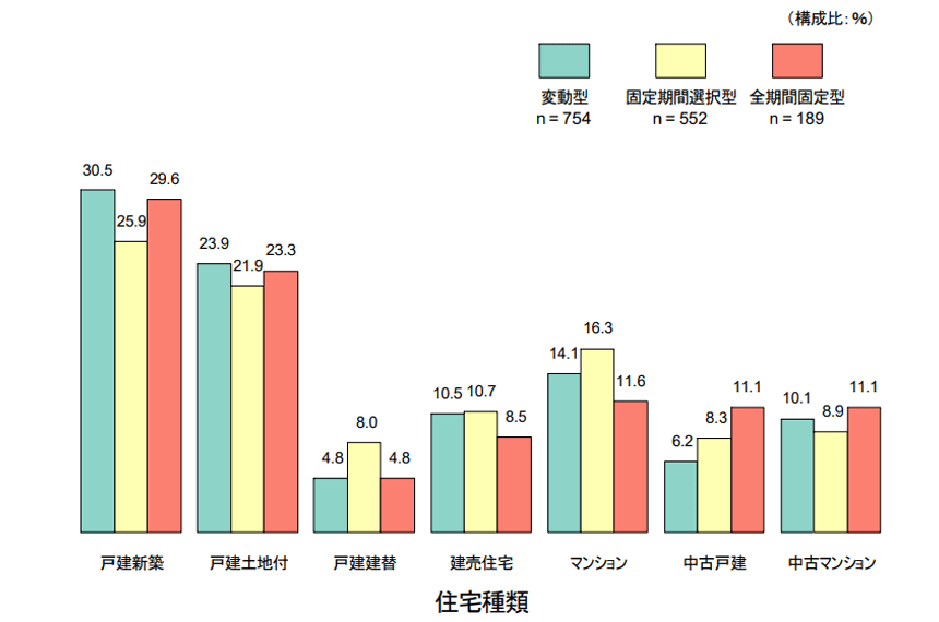 住宅ローン 世帯年収別金利割合