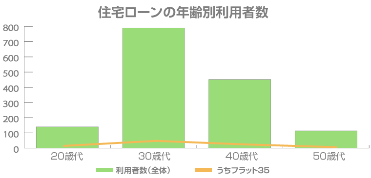 住宅ローンの年齢別利用者数