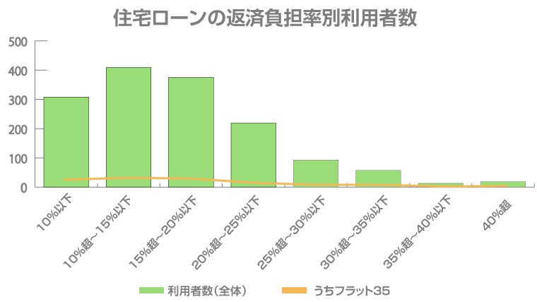 住宅ローンの返済負担率別利用者数
