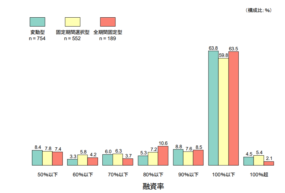 住宅ローン 融資率